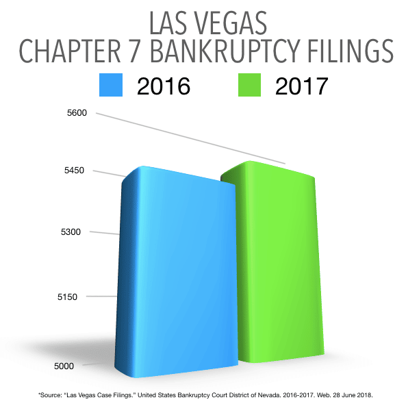 chart: chapter 7 bankruptcy filings in Las Vegas in 2016-2017