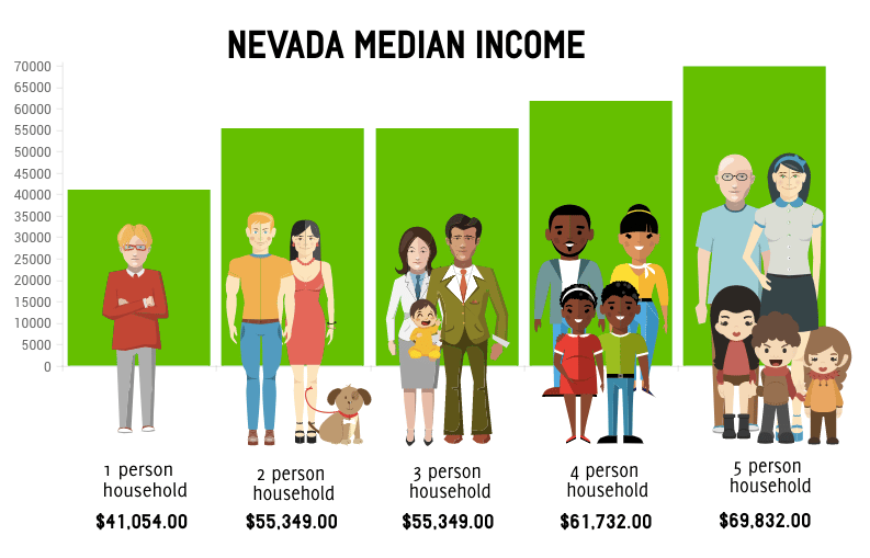 Nevada Median income chart, Bankruptcy Means Test, Henderson Bankruptcy Attorneys