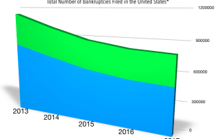 Chart showing bankruptcy filings in the US